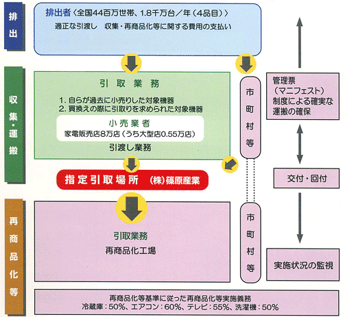 家電リサイクル